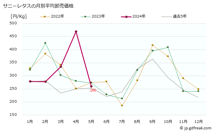 グラフ 大阪・本場市場のサニーレタスの市況(値段・価格と数量) サニーレタスの月別平均卸売価格