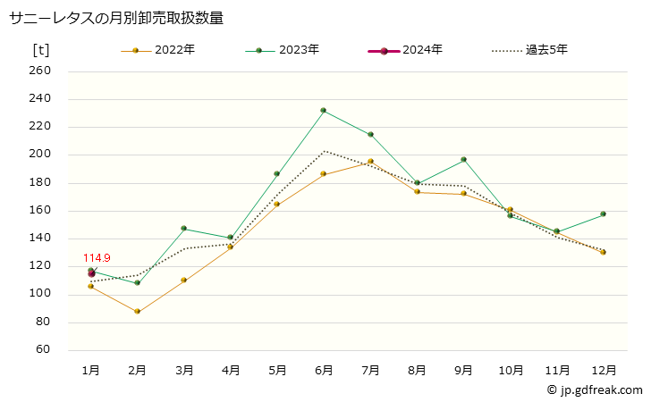 グラフ 大阪・本場市場のサニーレタスの市況(値段・価格と数量) サニーレタスの月別卸売取扱数量
