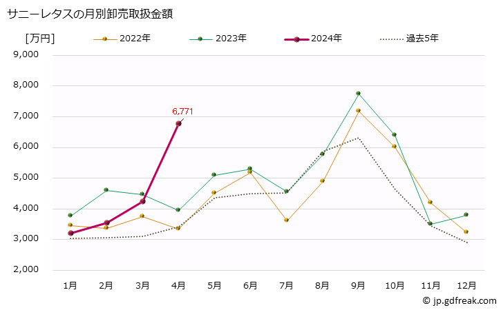 グラフ 大阪・本場市場のサニーレタスの市況(値段・価格と数量) サニーレタスの月別卸売取扱金額