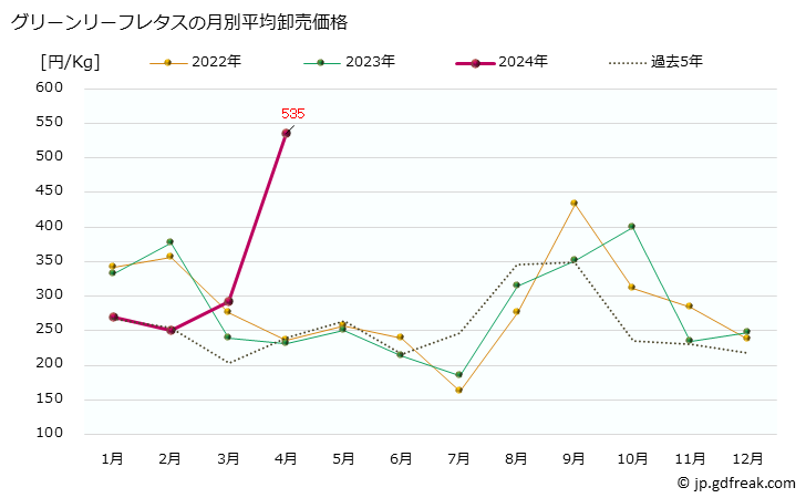 グラフ 大阪・本場市場のグリーンリーフレタスの市況(値段・価格と数量) グリーンリーフレタスの月別平均卸売価格
