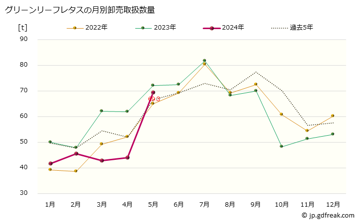 グラフ 大阪・本場市場のグリーンリーフレタスの市況(値段・価格と数量) グリーンリーフレタスの月別卸売取扱数量
