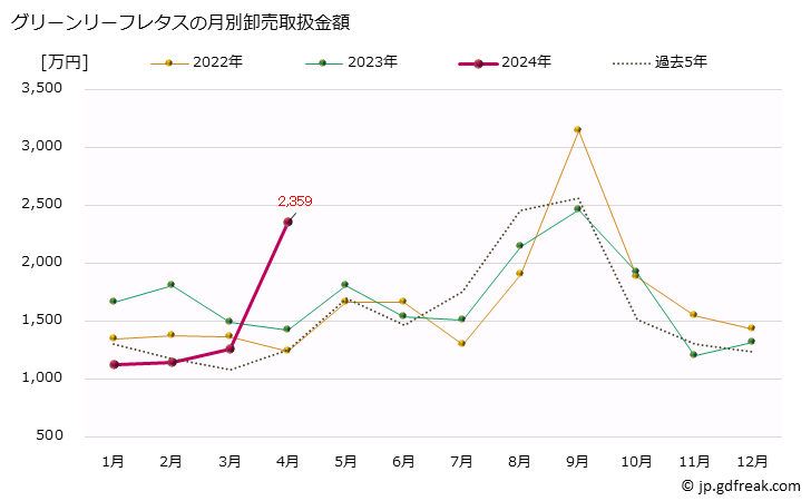 グラフ 大阪・本場市場のグリーンリーフレタスの市況(値段・価格と数量) グリーンリーフレタスの月別卸売取扱金額