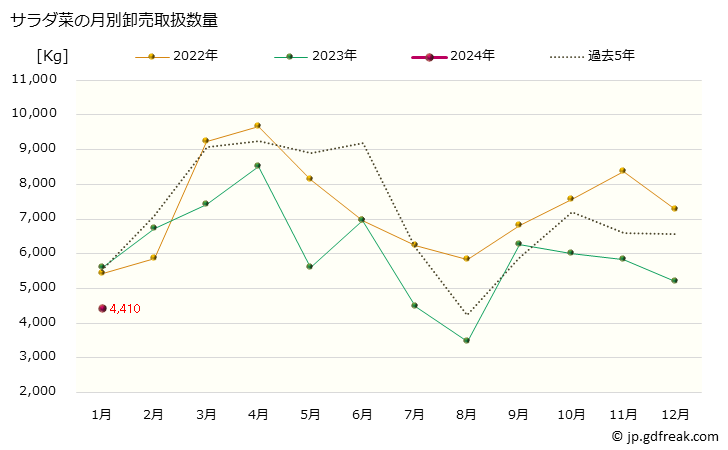 グラフ 大阪・本場市場のサラダ菜の市況(値段・価格と数量) サラダ菜の月別卸売取扱数量