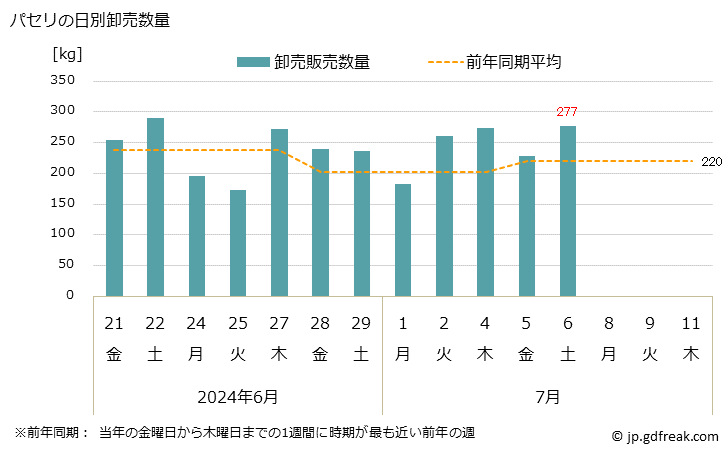 グラフ 大阪・本場市場のパセリとイタリヤパセリの市況(値段・価格と数量) パセリの日別卸売数量