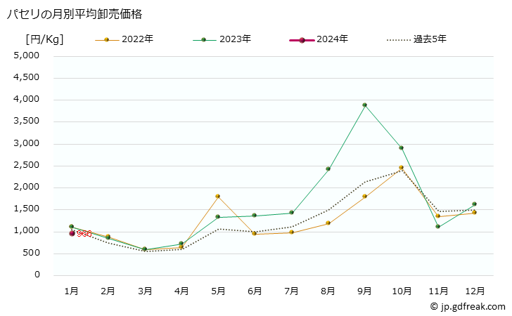 グラフ 大阪・本場市場のパセリとイタリヤパセリの市況(値段・価格と数量) パセリの月別平均卸売価格