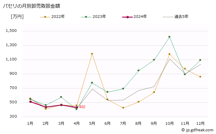 グラフ 大阪・本場市場のパセリとイタリヤパセリの市況(値段・価格と数量) パセリの月別卸売取扱金額