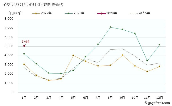 グラフ 大阪・本場市場のパセリとイタリヤパセリの市況(値段・価格と数量) イタリヤパセリの月別平均卸売価格