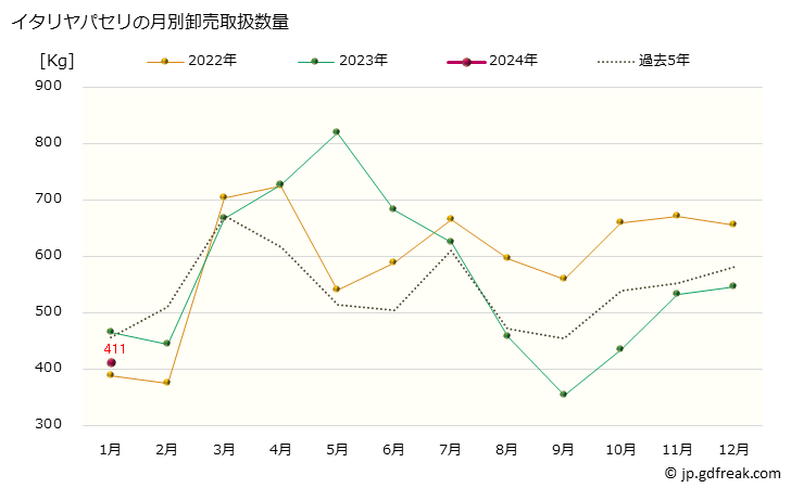 グラフ 大阪・本場市場のパセリとイタリヤパセリの市況(値段・価格と数量) イタリヤパセリの月別卸売取扱数量