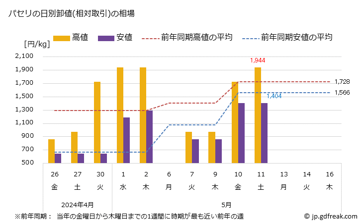 グラフ 大阪・本場市場のパセリとイタリヤパセリの市況(値段・価格と数量) パセリの日別卸値(相対取引)の相場