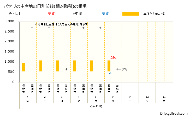 グラフ 大阪・本場市場のパセリとイタリヤパセリの市況(値段・価格と数量) パセリの主産地の日別卸値(相対取引)の相場