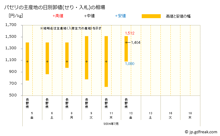 グラフ 大阪・本場市場のパセリとイタリヤパセリの市況(値段・価格と数量) パセリの主産地の日別卸値(せり・入札)の相場