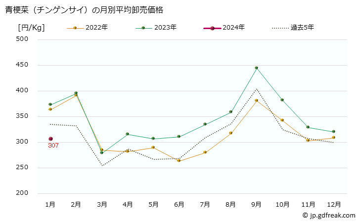 グラフ 大阪・本場市場の青梗菜(チンゲンサイ)の市況(値段・価格と数量) 青梗菜（チンゲンサイ）の月別平均卸売価格