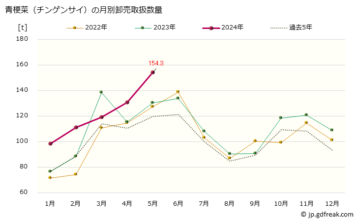 グラフ 大阪・本場市場の青梗菜(チンゲンサイ)の市況(値段・価格と数量) 青梗菜（チンゲンサイ）の月別卸売取扱数量