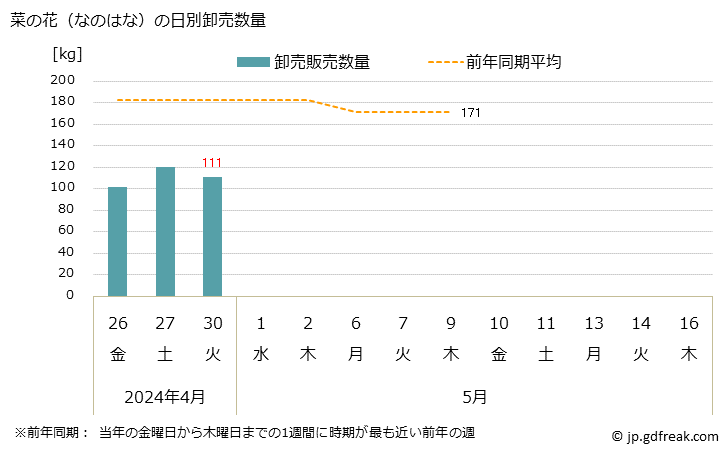 グラフ 大阪・本場市場の菜の花(なのはな)の市況(値段・価格と数量) 菜の花（なのはな）の日別卸売数量