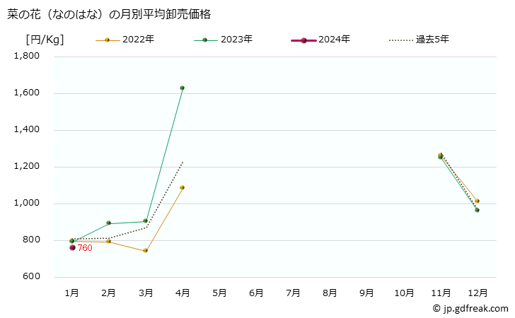 グラフ 大阪・本場市場の菜の花(なのはな)の市況(値段・価格と数量) 菜の花（なのはな）の月別平均卸売価格
