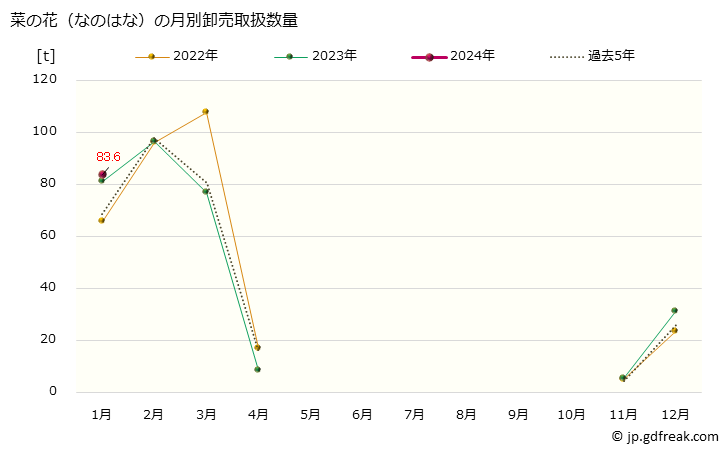 グラフ 大阪・本場市場の菜の花(なのはな)の市況(値段・価格と数量) 菜の花（なのはな）の月別卸売取扱数量