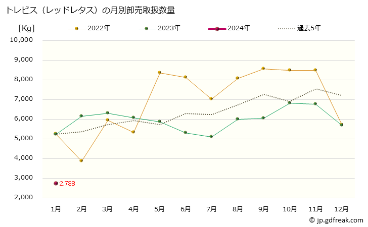 グラフ 大阪・本場市場のトレビス(レッドレタス)の市況(値段・価格と数量) トレビス（レッドレタス）の月別卸売取扱数量