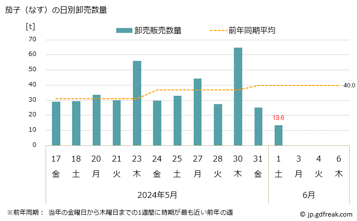 グラフ 大阪・本場市場の茄子(なす)の市況(値段・価格と数量) 茄子（なす）の日別卸売数量