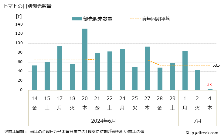 グラフ 大阪・本場市場のトマトの市況(値段・価格と数量) トマトの日別卸売数量