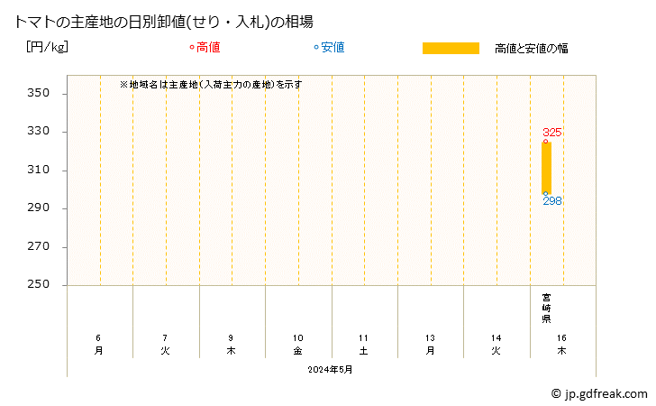 グラフ 大阪・本場市場のトマトの市況(値段・価格と数量) トマトの主産地の日別卸値(せり・入札)の相場
