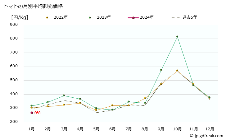 グラフ 大阪・本場市場のトマトの市況(値段・価格と数量) トマトの月別平均卸売価格