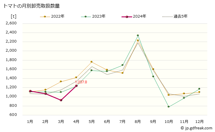 グラフ 大阪・本場市場のトマトの市況(値段・価格と数量) トマトの月別卸売取扱数量