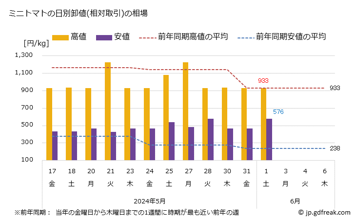 グラフ 大阪・本場市場のミニトマトの市況(値段・価格と数量) ミニトマトの日別卸値(相対取引)の相場