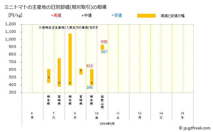 グラフ 大阪・本場市場のミニトマトの市況(値段・価格と数量) ミニトマトの主産地の日別卸値(相対取引)の相場