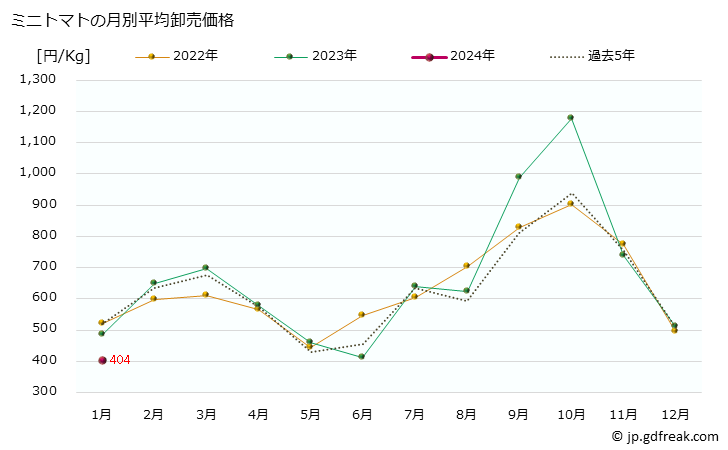 グラフ 大阪・本場市場のミニトマトの市況(値段・価格と数量) ミニトマトの月別平均卸売価格