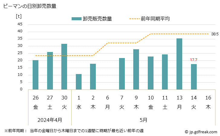 グラフ 大阪・本場市場のピーマンの市況(値段・価格と数量) ピーマンの日別卸売数量