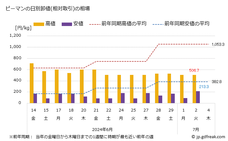 グラフ 大阪・本場市場のピーマンの市況(値段・価格と数量) ピーマンの日別卸値(相対取引)の相場