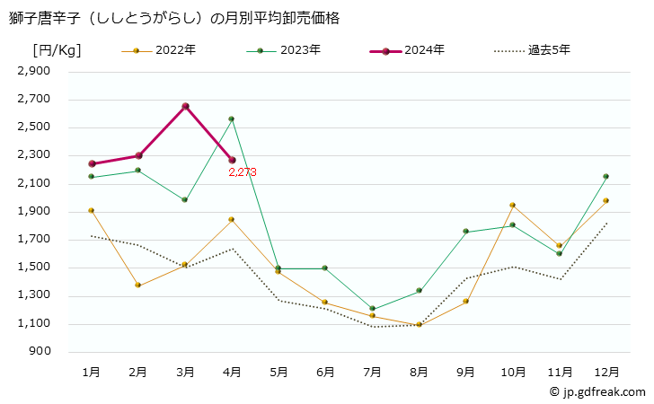 グラフ 大阪・本場市場の獅子唐辛子(ししとうがらし)の市況(値段・価格と数量) 獅子唐辛子（ししとうがらし）の月別平均卸売価格