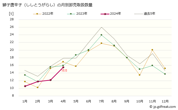 グラフ 大阪・本場市場の獅子唐辛子(ししとうがらし)の市況(値段・価格と数量) 獅子唐辛子（ししとうがらし）の月別卸売取扱数量