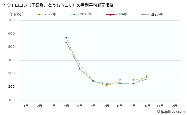 グラフ 大阪・本場市場のトウモロコシ(玉蜀黍)の市況(値段・価格と数量) トウモロコシ（玉蜀黍、とうもろこし）の月別平均卸売価格