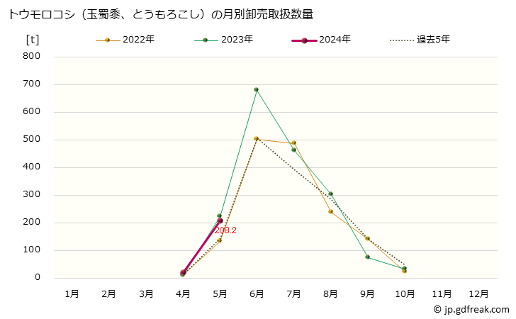 グラフ 大阪・本場市場のトウモロコシ(玉蜀黍)の市況(値段・価格と数量) トウモロコシ（玉蜀黍、とうもろこし）の月別卸売取扱数量