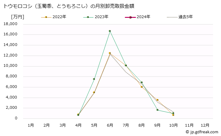 グラフ 大阪・本場市場のトウモロコシ(玉蜀黍)の市況(値段・価格と数量) トウモロコシ（玉蜀黍、とうもろこし）の月別卸売取扱金額