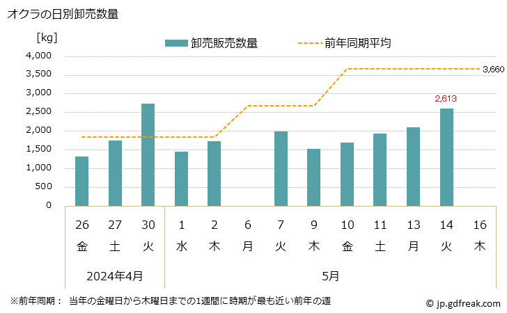 グラフ 大阪・本場市場のオクラの市況(値段・価格と数量) オクラの日別卸売数量