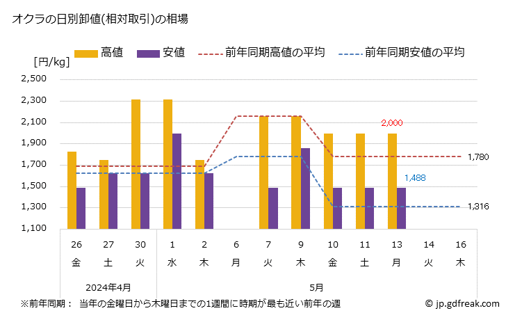 グラフ 大阪・本場市場のオクラの市況(値段・価格と数量) オクラの日別卸値(相対取引)の相場
