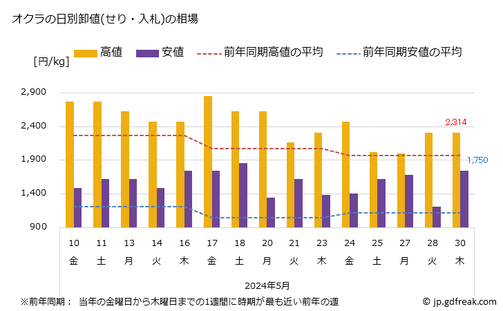 グラフ 大阪・本場市場のオクラの市況(値段・価格と数量) オクラの日別卸値(せり・入札)の相場