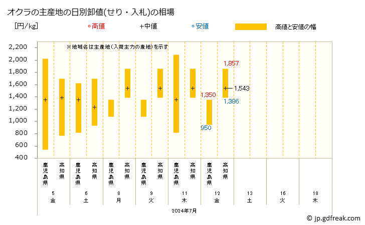 グラフ 大阪・本場市場のオクラの市況(値段・価格と数量) オクラの主産地の日別卸値(せり・入札)の相場