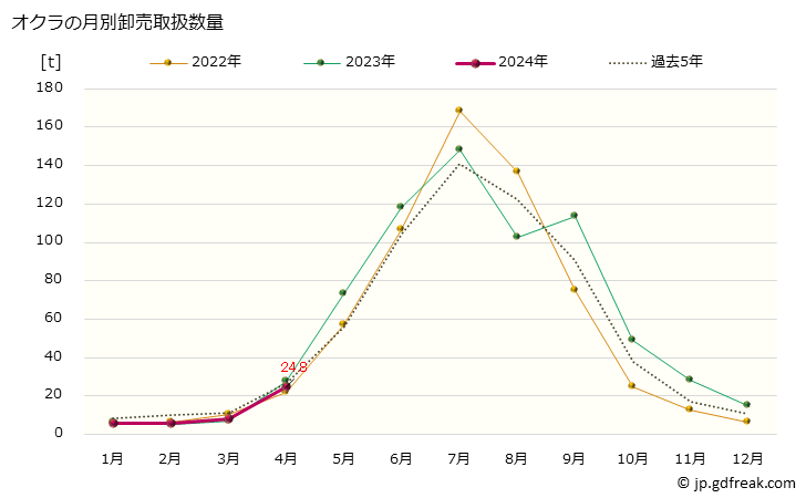 グラフ 大阪・本場市場のオクラの市況(値段・価格と数量) オクラの月別卸売取扱数量