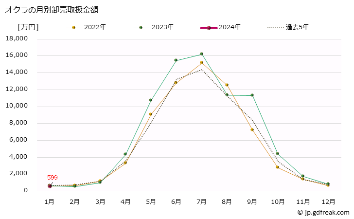 グラフ 大阪・本場市場のオクラの市況(値段・価格と数量) オクラの月別卸売取扱金額