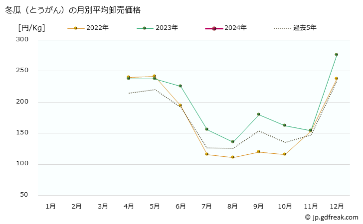 グラフ 大阪・本場市場の冬瓜(とうがん)の市況(値段・価格と数量) 冬瓜（とうがん）の月別平均卸売価格