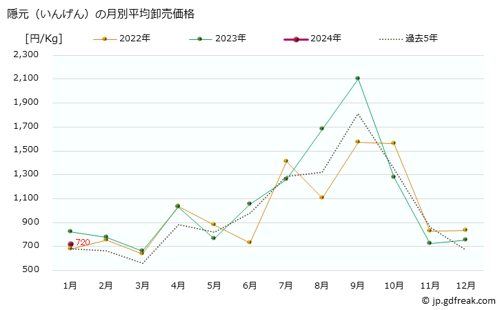 グラフ 大阪・本場市場の隠元(いんげん)の市況(値段・価格と数量) 隠元（いんげん）の月別平均卸売価格