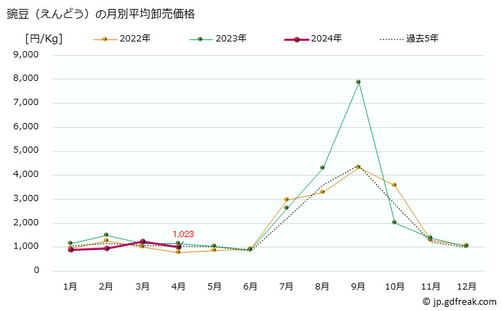 グラフ 大阪・本場市場の豌豆(えんどう)の市況(値段・価格と数量) 豌豆（えんどう）の月別平均卸売価格