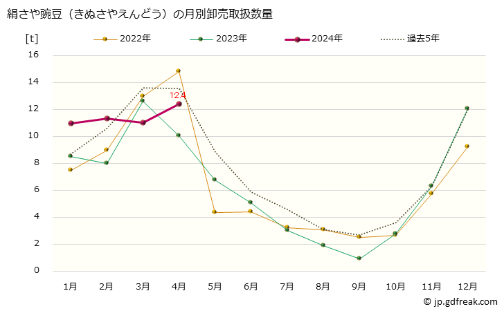 グラフ 大阪・本場市場の豌豆(えんどう)の市況(値段・価格と数量) 絹さや豌豆（きぬさやえんどう）の月別卸売取扱数量