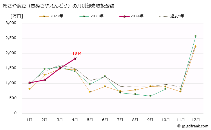 グラフ 大阪・本場市場の豌豆(えんどう)の市況(値段・価格と数量) 絹さや豌豆（きぬさやえんどう）の月別卸売取扱金額
