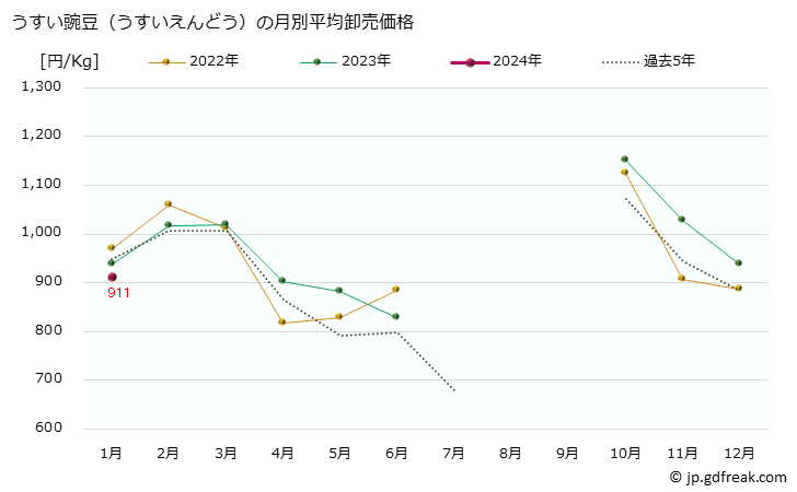 グラフ 大阪・本場市場の豌豆(えんどう)の市況(値段・価格と数量) うすい豌豆（うすいえんどう）の月別平均卸売価格