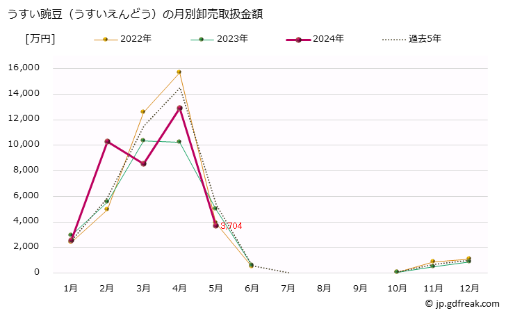グラフ 大阪・本場市場の豌豆(えんどう)の市況(値段・価格と数量) うすい豌豆（うすいえんどう）の月別卸売取扱金額