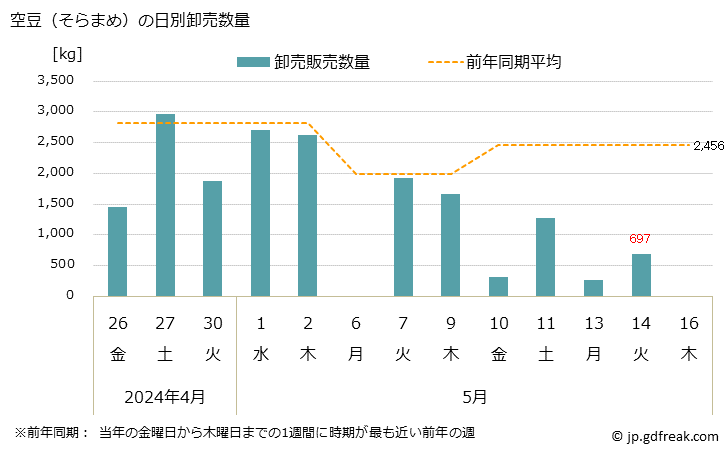 グラフ 大阪・本場市場の空豆(そらまめ)の市況(値段・価格と数量) 空豆（そらまめ）の日別卸売数量
